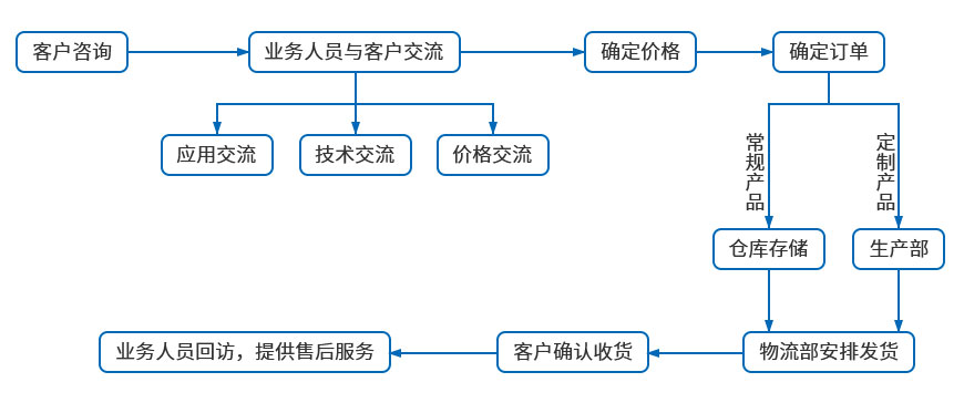 DF-CEU型無鉚釘鉚接機(jī)訂貨流程