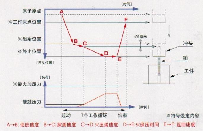 伺服壓鉚機(jī)的原理,優(yōu)勢(shì)及設(shè)置說明